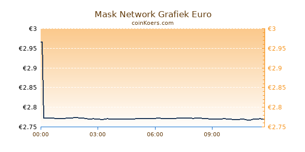 Mask Network Grafiek Vandaag