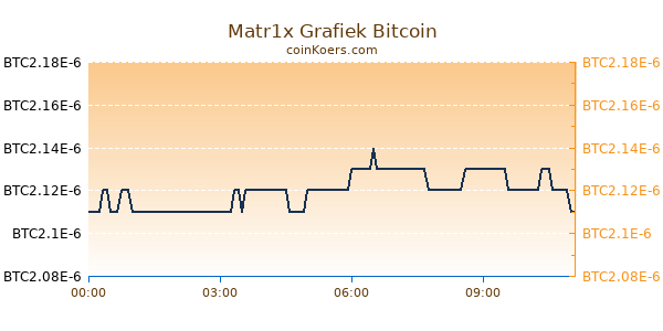 Matr1x Grafiek Vandaag