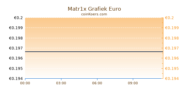 Matr1x Grafiek Vandaag