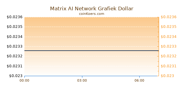 Matrix AI Network Grafiek Vandaag