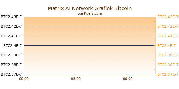 Matrix AI Network Grafiek Vandaag