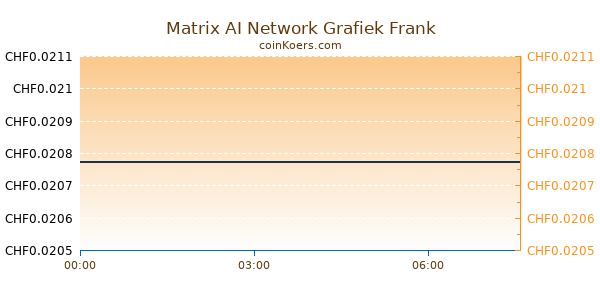 Matrix AI Network Grafiek Vandaag