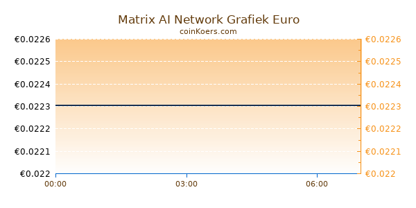 Matrix AI Network Grafiek Vandaag