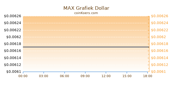 MAX Grafiek Vandaag