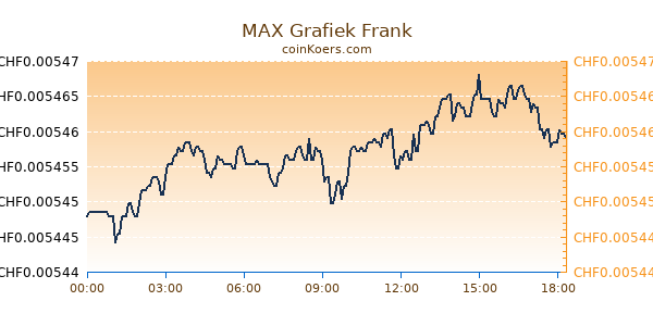 MAX Grafiek Vandaag