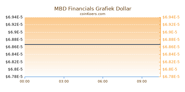 MBD Financials Grafiek Vandaag