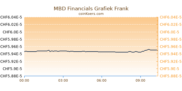 MBD Financials Grafiek Vandaag