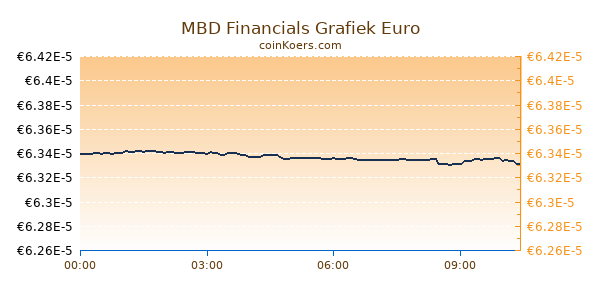 MBD Financials Grafiek Vandaag