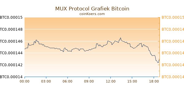 MCDEX Grafiek Vandaag
