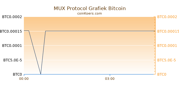 MUX Protocol Grafiek Vandaag