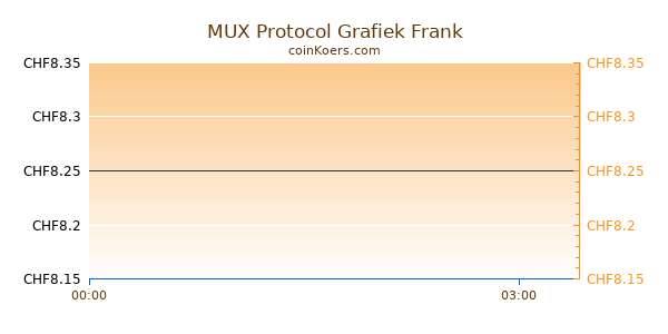 MUX Protocol Grafiek Vandaag