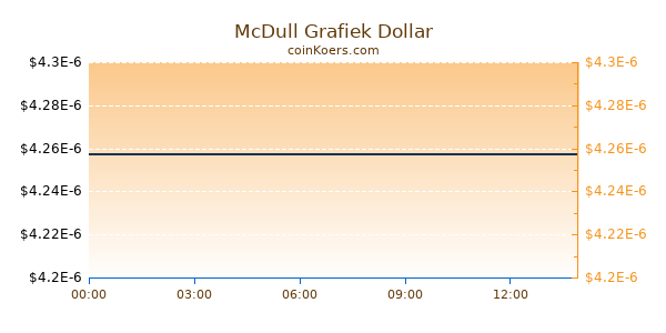 McDull Grafiek Vandaag