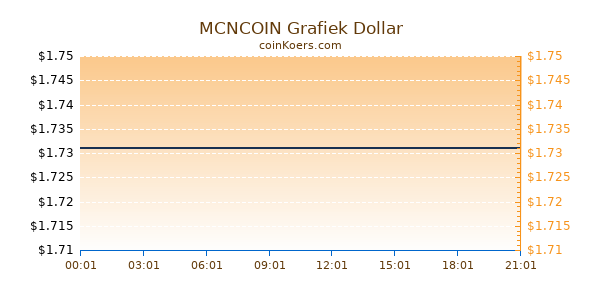 MCNCOIN Grafiek Vandaag