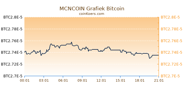 MCNCOIN Grafiek Vandaag