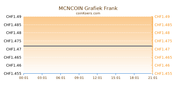 MCNCOIN Grafiek Vandaag