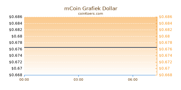 mCoin Grafiek Vandaag