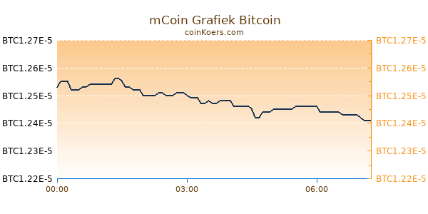 mCoin Grafiek Vandaag