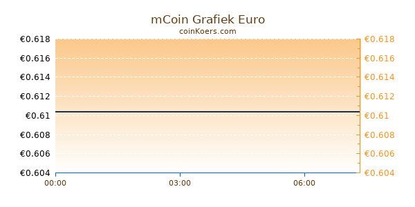 mCoin Grafiek Vandaag