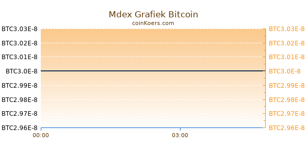 Mdex Grafiek Vandaag