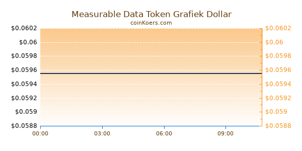 Measurable Data Token Grafiek Vandaag