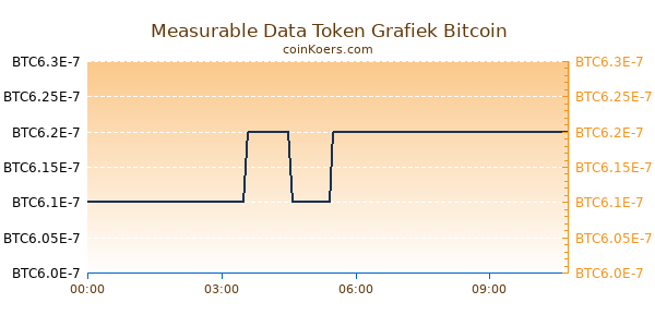 Measurable Data Token Grafiek Vandaag