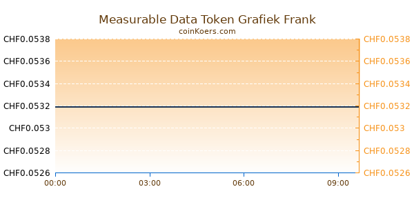 Measurable Data Token Grafiek Vandaag