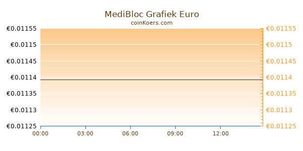 MediBloc Grafiek Vandaag