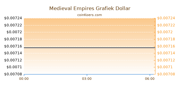 Medieval Empires Grafiek Vandaag