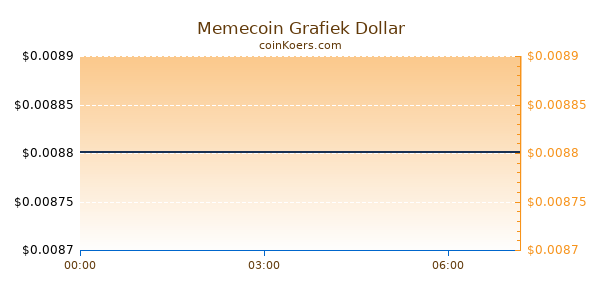 Memecoin Grafiek Vandaag