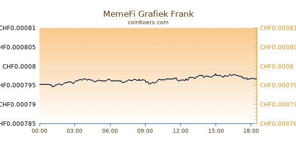 MemeFi Grafiek Vandaag