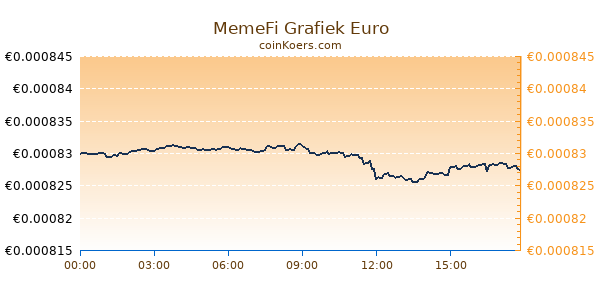 MemeFi Grafiek Vandaag