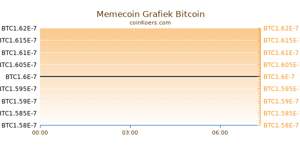 Memecoin Grafiek Vandaag