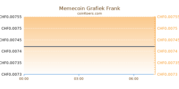 Memecoin Grafiek Vandaag