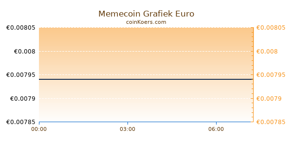 Memecoin Grafiek Vandaag