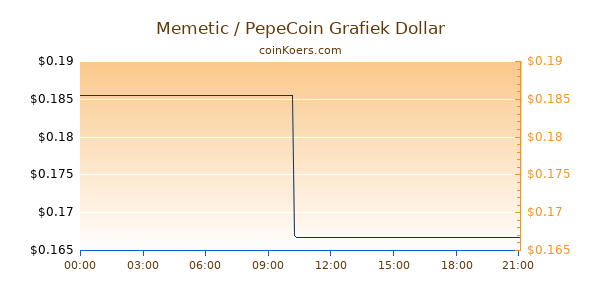 Memetic / PepeCoin Grafiek Vandaag