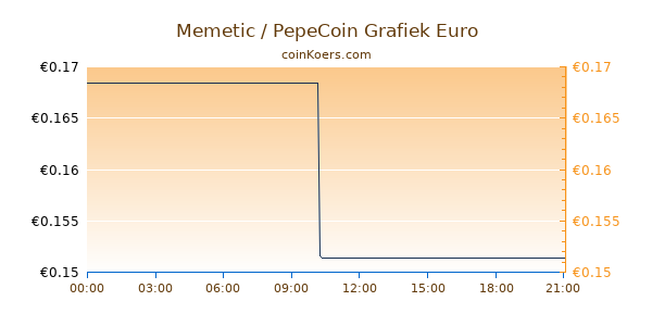 Memetic / PepeCoin Grafiek Vandaag