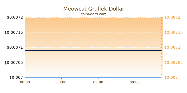 Meowcat Grafiek Vandaag