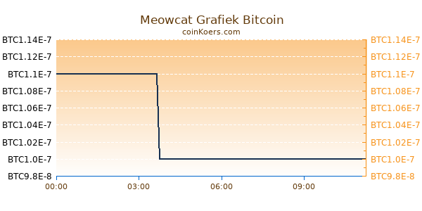 Meowcat Grafiek Vandaag