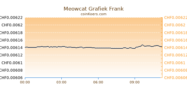 Meowcat Grafiek Vandaag