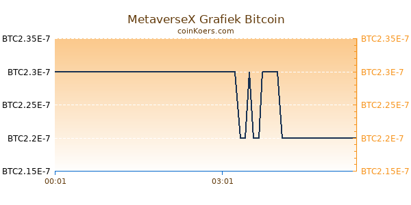 MetaverseX Grafiek Vandaag