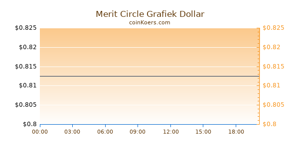 Merit Circle Grafiek Vandaag