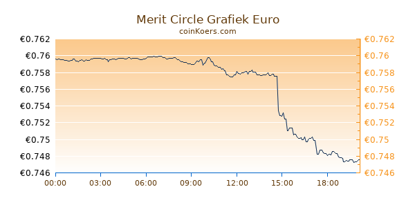 Merit Circle Grafiek Vandaag