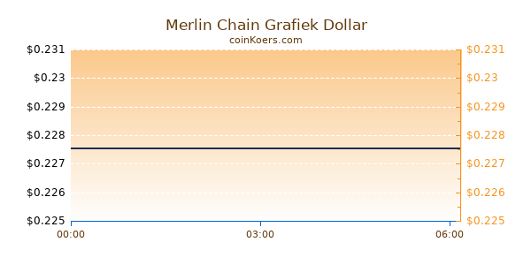 Merlin Chain Grafiek Vandaag