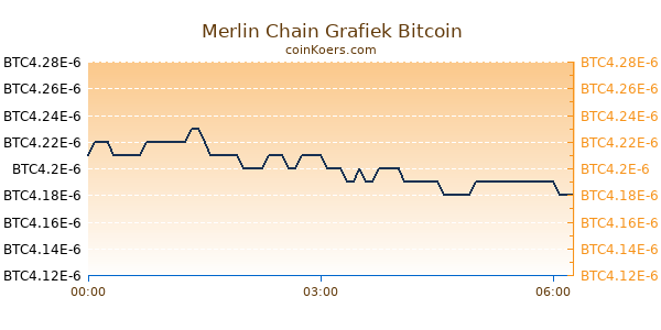 Merlin Chain Grafiek Vandaag