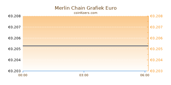 Merlin Chain Grafiek Vandaag