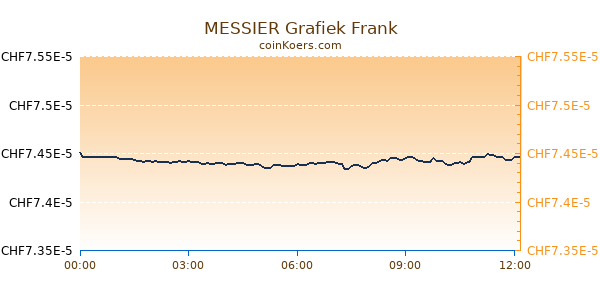 MESSIER Grafiek Vandaag