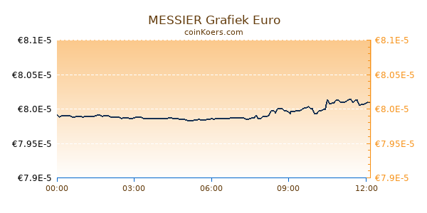 MESSIER Grafiek Vandaag