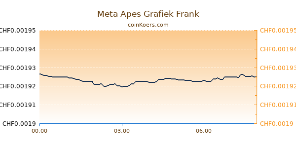 Meta Apes Grafiek Vandaag