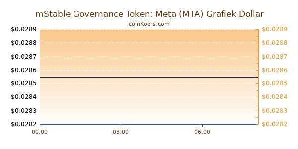 mStable Governance Token: Meta (MTA) Grafiek Vandaag