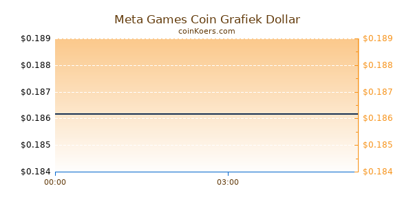 Meta Games Coin Grafiek Vandaag